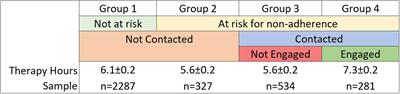 A targeted strategic peer support intervention to increase adherence to video teletherapy exposure and response prevention treatment for obsessive-compulsive disorder: a retrospective observational analysis